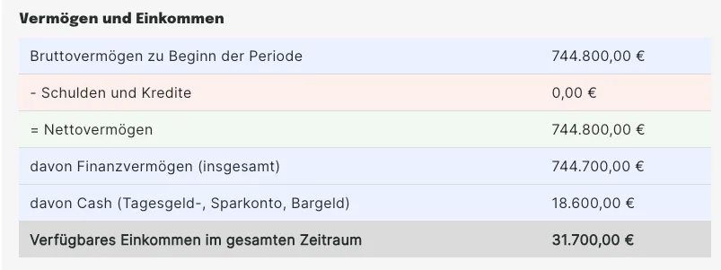 Verm&ouml;gen und Einnahmen im Finanzplan