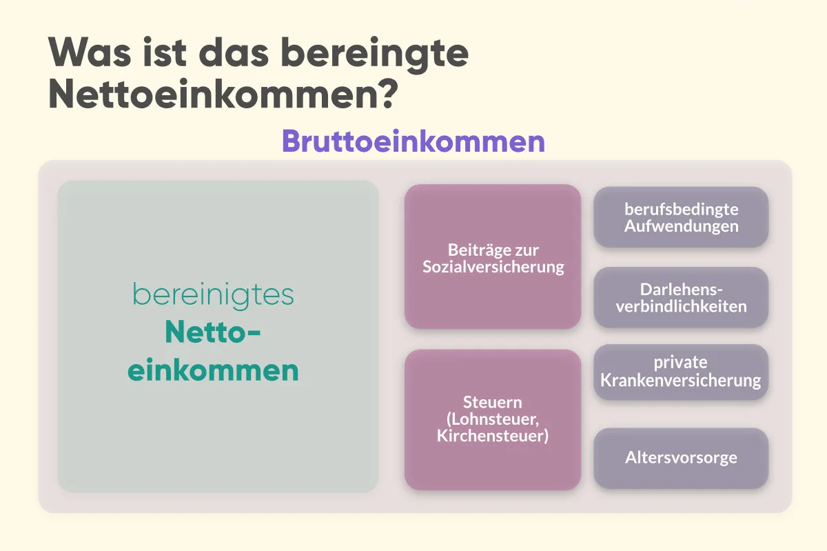 So berechnet man das bereinigte Nettoeinkommen